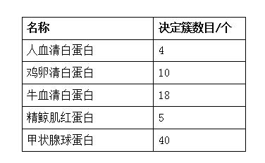 部分蛋白質(zhì)的抗原決定簇?cái)?shù)目